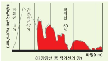 태양광 분광일사강도