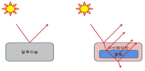 알루미늄과 운모티타늄의 굴절률에 의한 반사 및 산란 비교