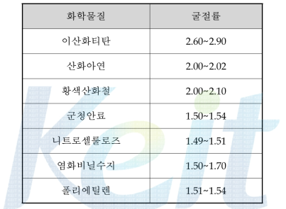 주요 물질의 굴절률