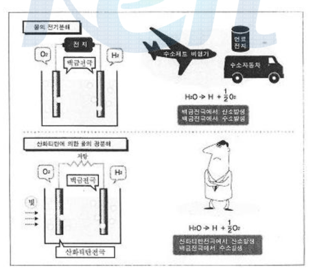 물의 전기분해와 산화티탄에 의한 물의 광분해