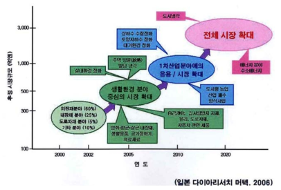 2020년까지의 세계 광촉매 시장 추세 예상