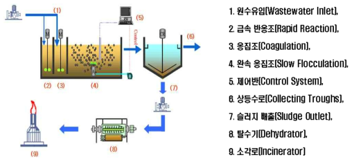 폐슬러지 광촉매 생산과정