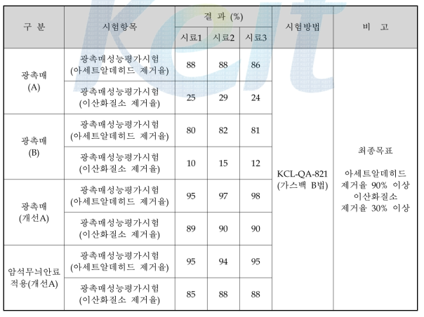 방오/대기정화 코팅제 대기정화 성능 시험 결과