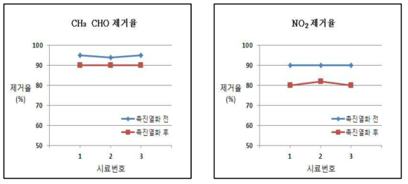 촉진열화시험 전ㆍ후의 아세트알데히드(좌) 및 이산화질소(우) 제거율 비교