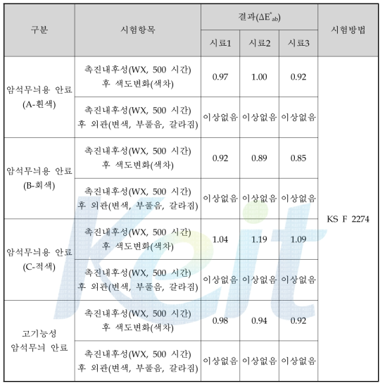 촉진열화 전․후의 외관 및 색차 시험 결과