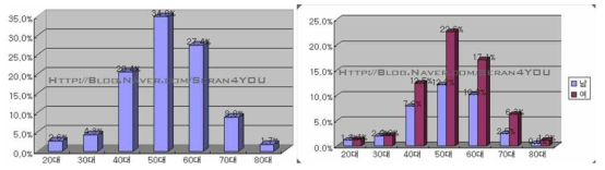 유착성관절낭염 환자의 연령별 및 성별 유병율