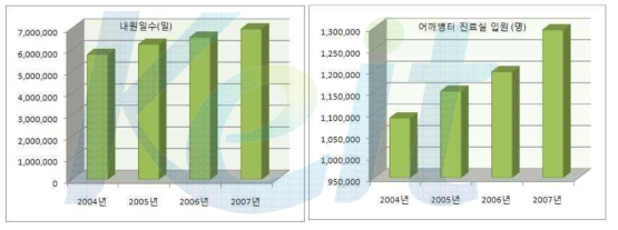 견관절 질환으로 인한 내원일수 (좌)와 입원 환자 수 (우)