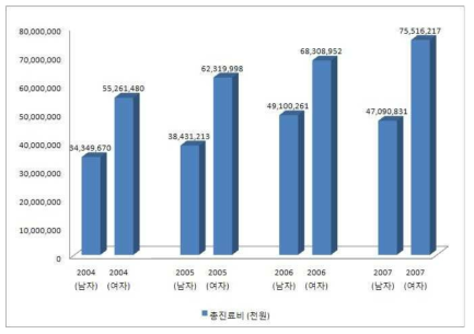 남자와 여자의 견관절 질환으로 인해 소비되는 외래 총 진료비