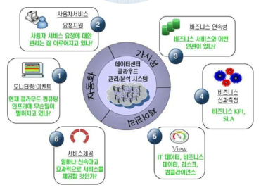 다양한 클라우드 컴퓨팅 환경의 데이터센터 관리 및 운영 요구사항