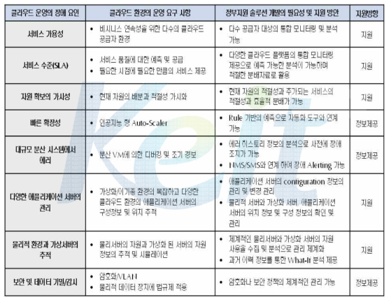 지능형 데이터센터 분석/모니터링 도구를 통한 클라우드 환경의 운영 장애 요인과 요구 사항에 대한 지원 방안