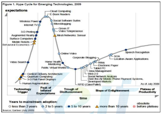 Hype Cycle for Emerging Technologies 2009(Gartner)