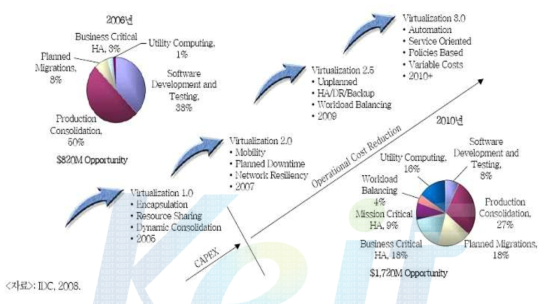 클라우드 가상화 단계별 적용분류 및 경제 효과