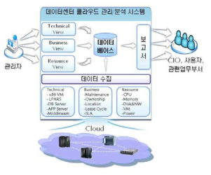 데이터센터 인텔리전스를 위한 관리/분석 시스템 리퍼런스 모델