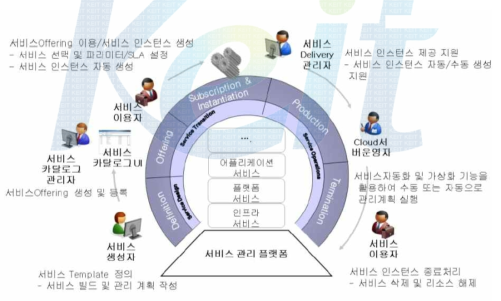 서비스 생성자 및 서버 관리자의 life cycle