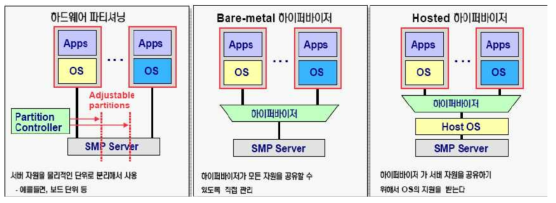 Hypervisor 시스템 아키텍쳐