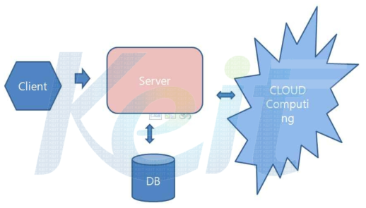 테스트 Client Server 관계