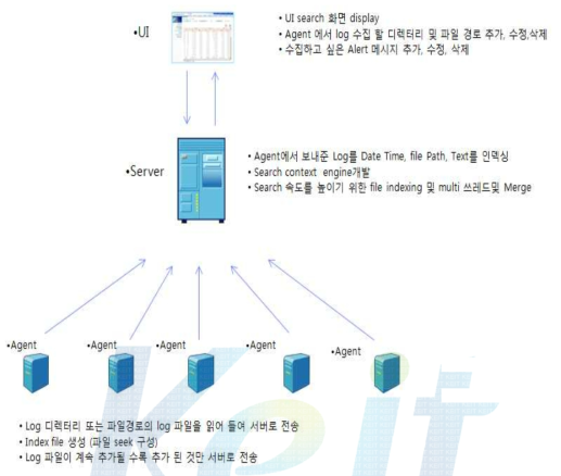 Application Log 수집기 아키텍처