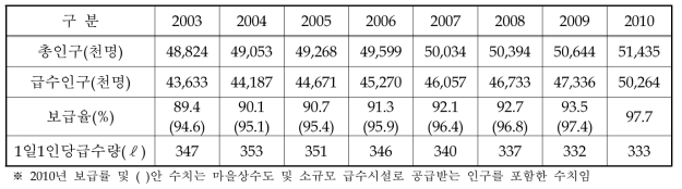 상수도 보급현황