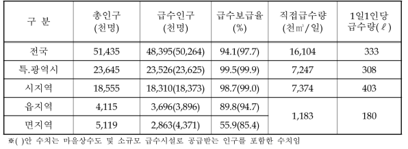 지역규모별 상수도 보급 수준