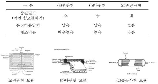 모듈의 형태