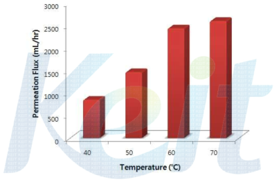 온도조건에 따른 투과량 변화