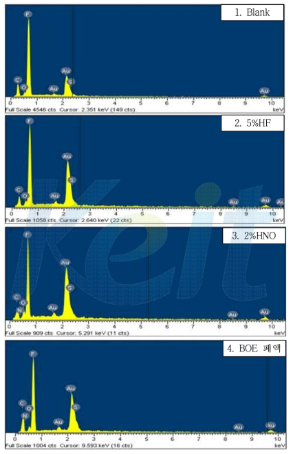 접촉 용액 별 분리막 표면 EDS Peak Value