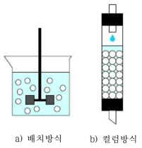 계면활성제 제거를 위한 흡착방법