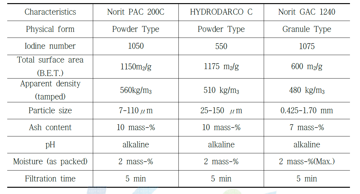 Activaed Carbon 종류별 특성