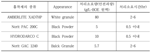 BOE 원액의 계면활성제 제거를 위한 흡착제 소요량