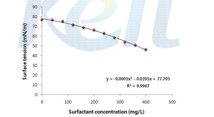 BOE 폐액 내 계면활성제 농도에 따른 표면장력 변화
