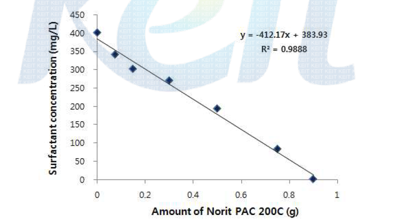 흡착제 주입량에 따른 BOE 폐액 내 계면활성제 농도 변화