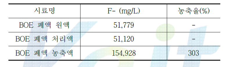 BOE 폐액 농축 시료 분석 결과