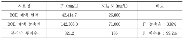 농축율 및 회수율 측정을 위한 BOE 폐액 수요처 분석결과
