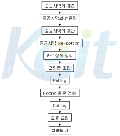 중공사막 모듈 포팅 공정도