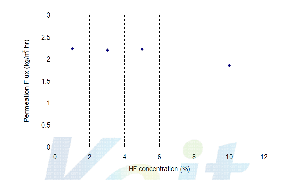 불산 농도에 따른 수투과도