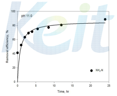 포기시간이 암모니아 stripping에 미치는 영향