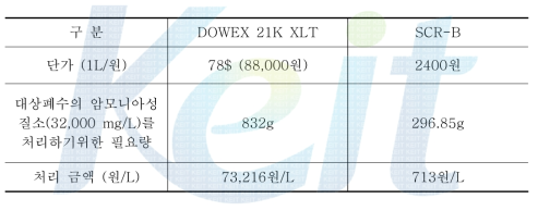 DOWEX 21K XLT 와 (주)이륭화학 SCR-B 경제성 평가