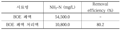 대용량 이온교환 실험 후 암모니아질소 농도 (mg/L)-수요처분석