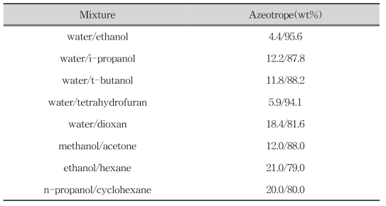 Azeotropic composition associated with some liquid mixtures