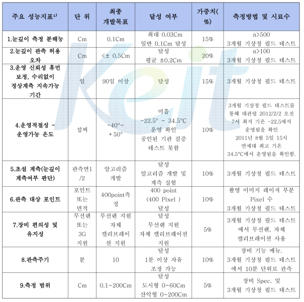 목표 달성표