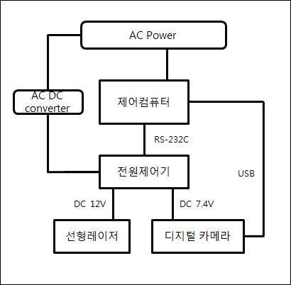 시스템 전원 및 인터페이스 연결도