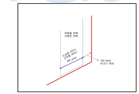 추출된 레이저의 눈깊이 계측 사용 부분