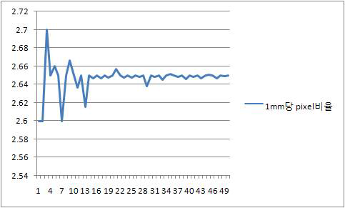눈 깊이 1mm 당 pixel 수