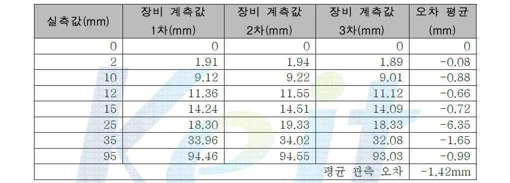 주간 관측 결과