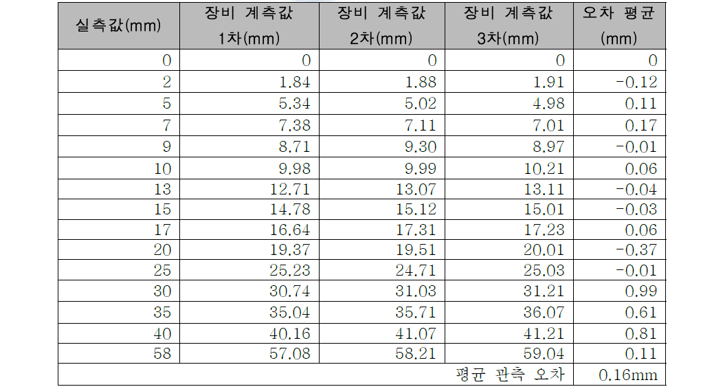 야간 관측 결과