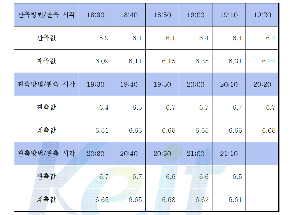 특별 관측값과 개발 장비에서 계측된 값 비교( 2012/1/31 )