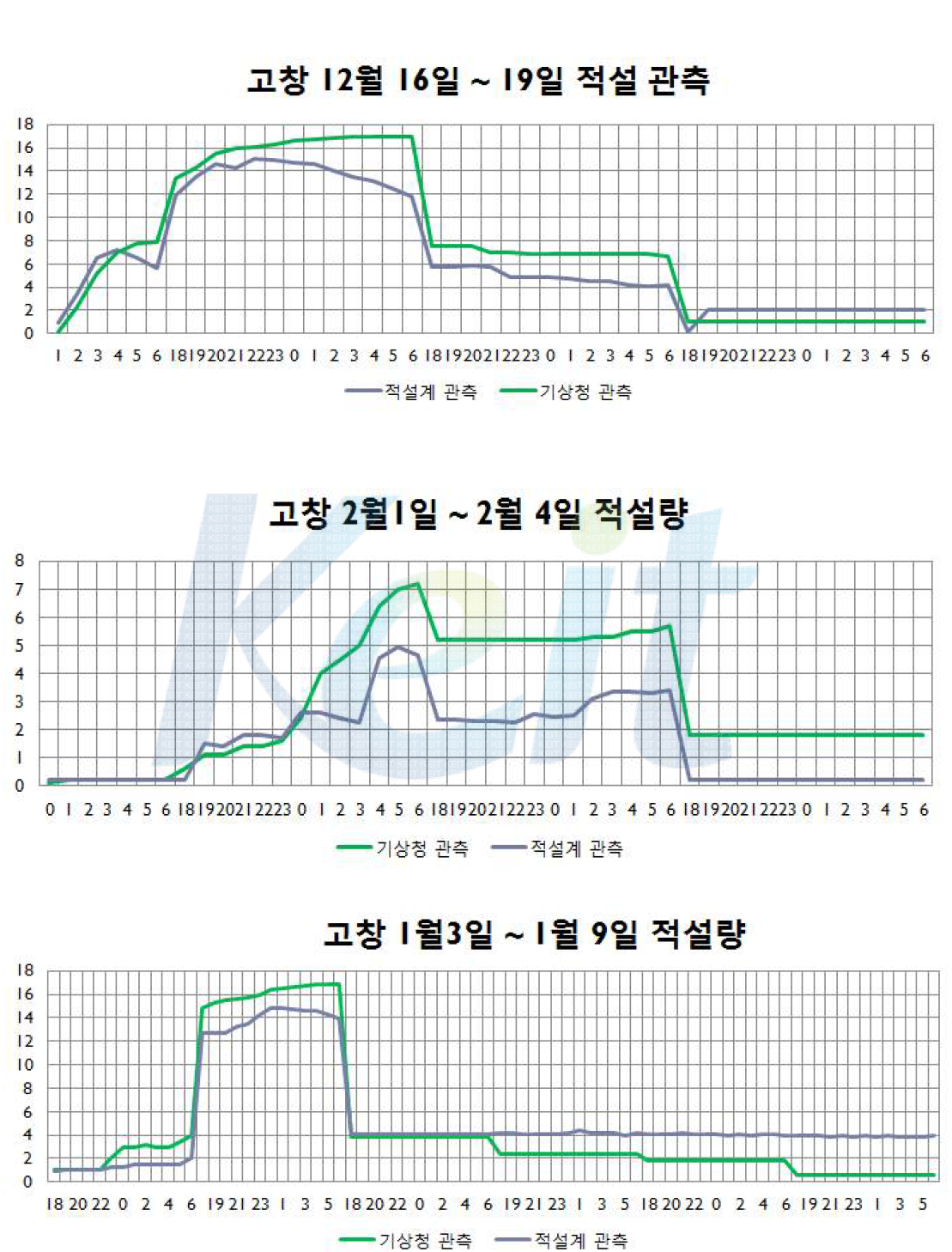 고창 관측소 관측 데이터 비교 그래프