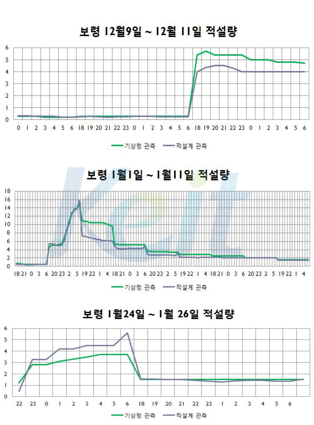 보령 관측소 관측 데이터 비교 그래프