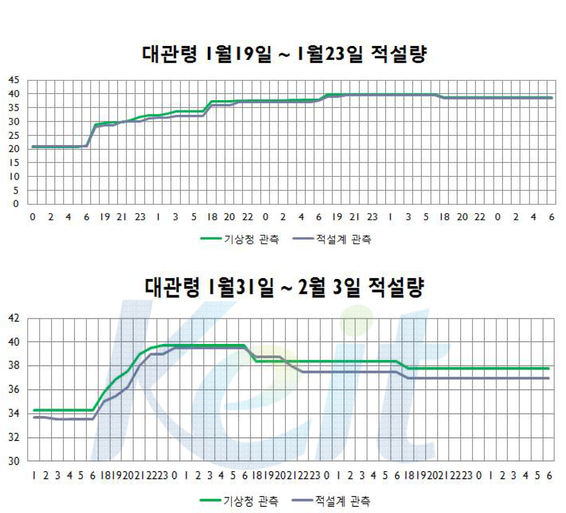 보령 관측소 관측 데이터 비교 그래프