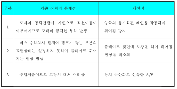 기존 문제점 및 개선점